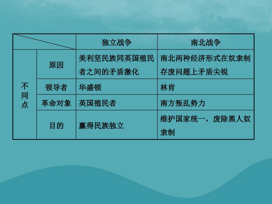 （东营专版）2019年中考历史复习 第二十单元 殖民地人民的反抗与资本主义制度的扩展课件_第3页