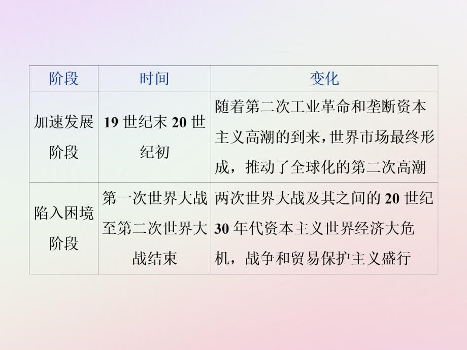 2019版高考历史一轮复习 专题11 当今世界经济的全球化趋势专题整合提升课件 人民版_第5页