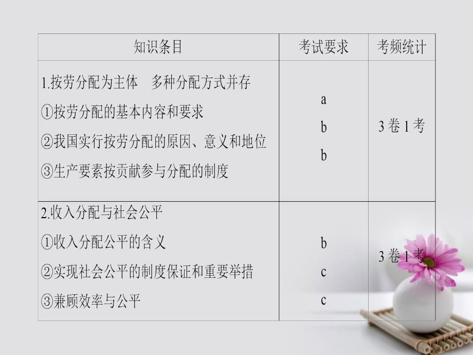 高三政治一轮复习 第3单元 收入与分配 七个人收入的分配课件 新人教版必修_第3页