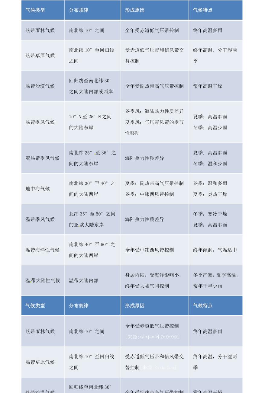 高考地理一轮复习 气候类型的判读教案_第3页