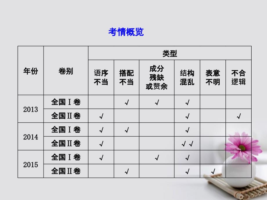 高考语文大一轮复习专题十辨析蹭高考体验_把握高考考情感知高考真题课件_第2页
