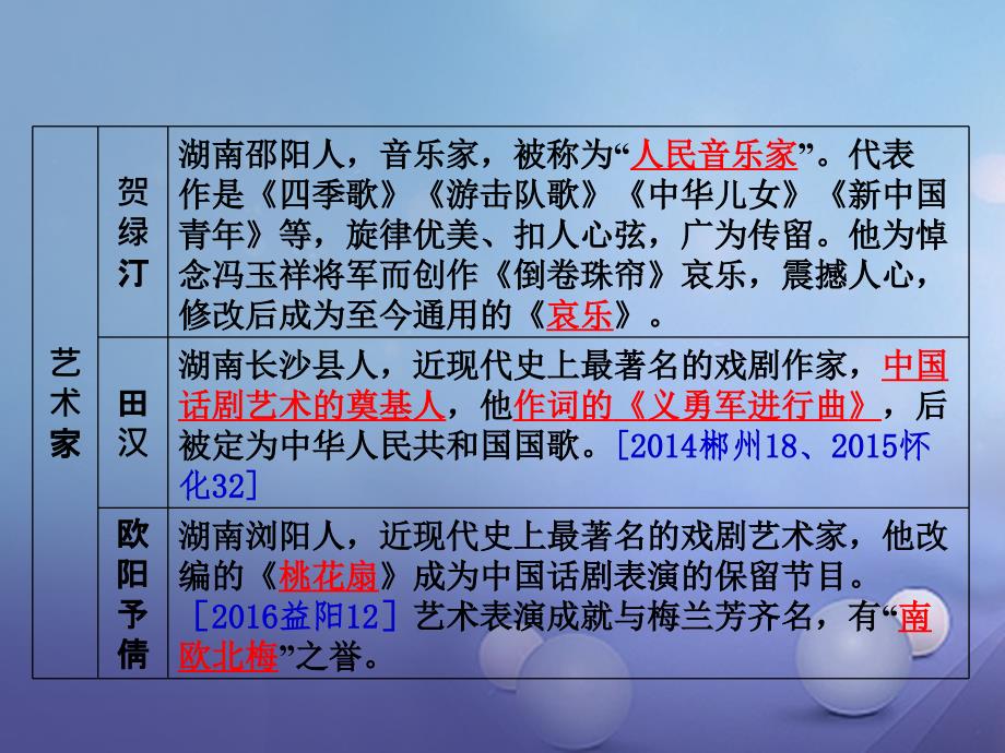 中考历史教材知识梳理模块七湖南地方文化常识识记七近现代湖南的文化成就课件岳麓版_第4页