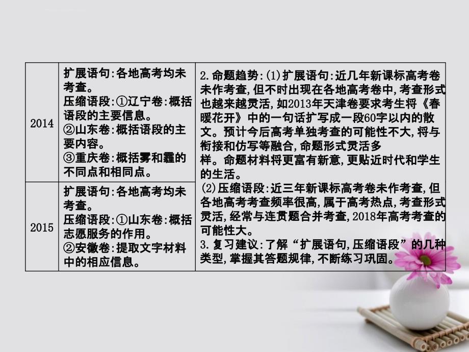 高考语文大一轮复习专题十四扩展语句压缩语段高考体验_把握高考考情感知高考真题课件_第3页