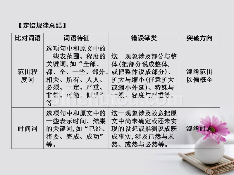 高考语文大一轮复习专题四论述类文本阅读考点突破_掌握核心题型提升专题素养课件_第4页