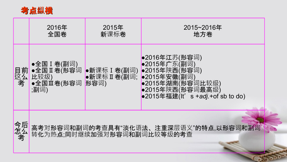 高考英语二轮专题复习 形容词与副词课件_第2页