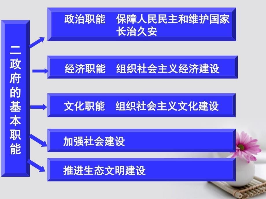 高中政治专题3_1政府的职能：管理与服务课件提升版新人教版必修2_第5页