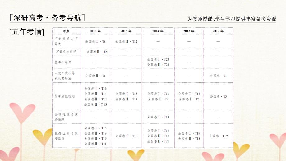 高考数学一轮复习第6章不等式推理与证明课件文北师大版_第2页