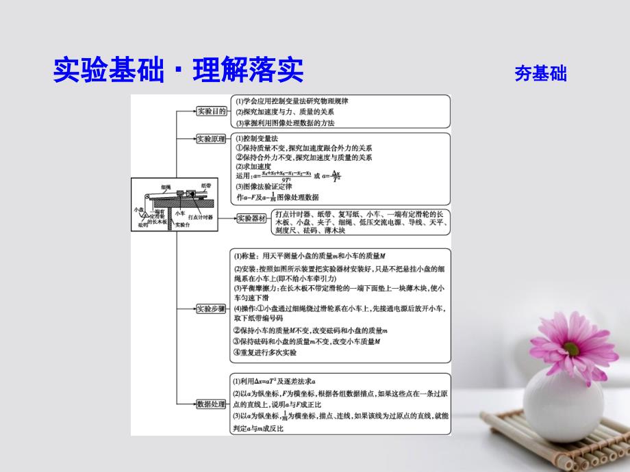 高考物理大一轮复习第三章牛顿运动定律实验四验证牛顿运动定律课件_第3页