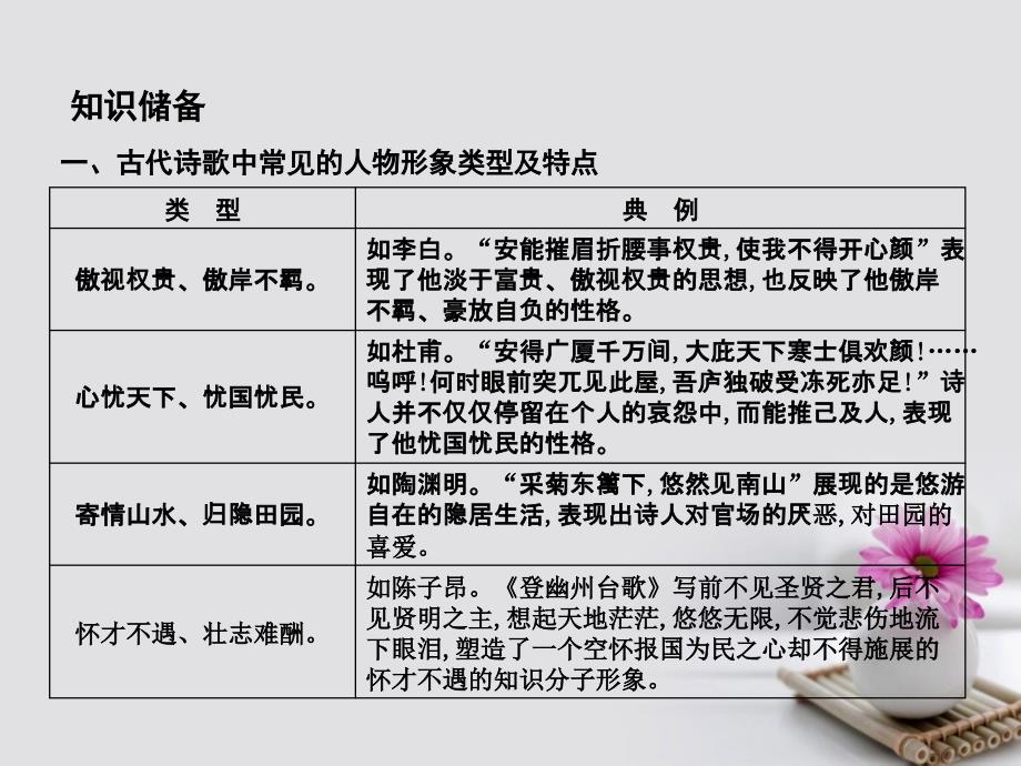 高考语文大一轮复习 专题二 古代诗歌鉴赏 考点突破掌握核心题型 提升专题素养 课案2 鉴赏古代诗歌的三大形象课件_第4页