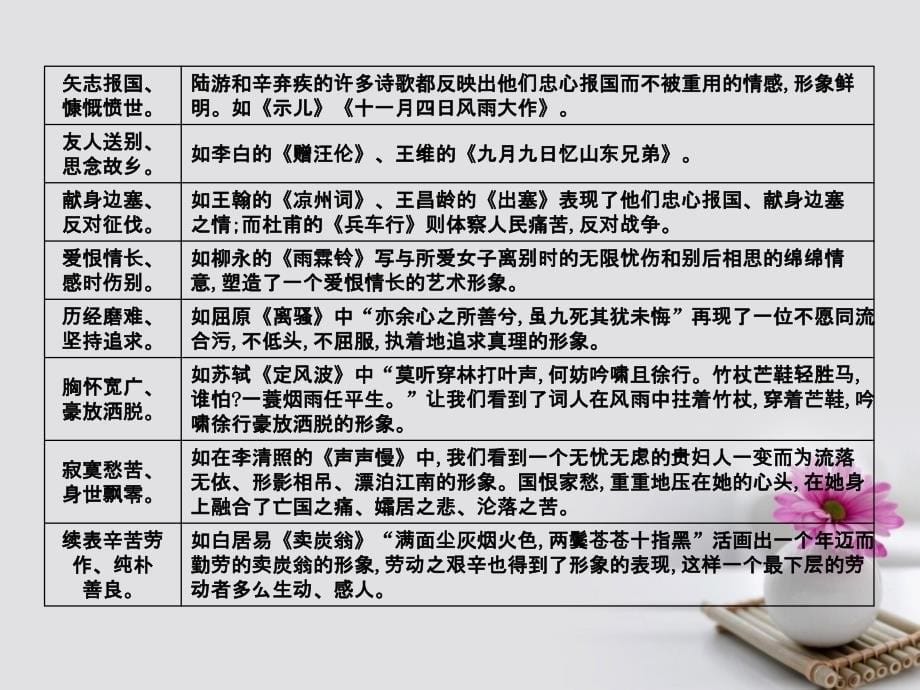 高考语文大一轮复习 专题二 古代诗歌鉴赏 考点突破掌握核心题型 提升专题素养 课案2 鉴赏古代诗歌的三大形象课件_第5页