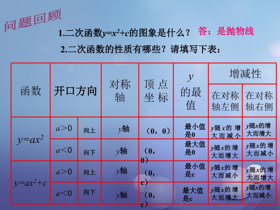 中考数学 二次函数ya（xh）2的图象与性质课件_第2页