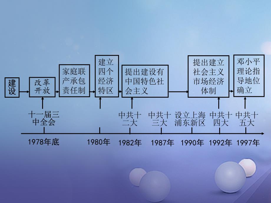 中考历史教材知识梳理模块三中国现代史第三单元建设中国特色社会主义课件岳麓版_第2页