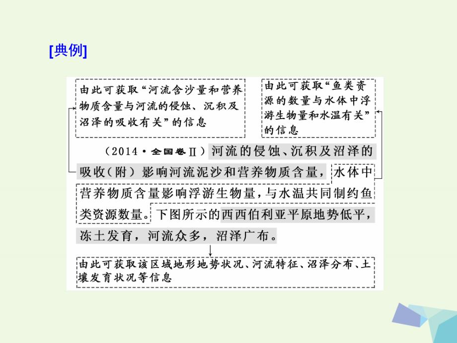 高考地理二轮复习从审题解题上智取高考二全面获取信息__抓住“题眼”最关键课件_第4页