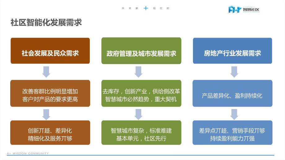 改善型社区智能化解决途径(A+智慧社区)_第3页