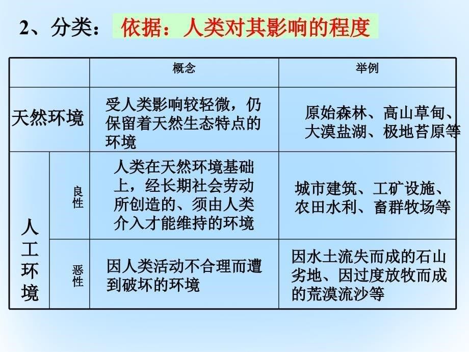 高中地理第一章环境与环境问题1_1我们周围的环境课件新人教版选修61_第5页