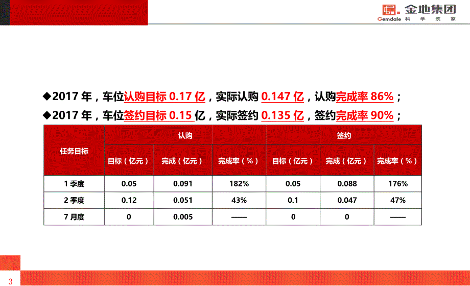 [车位销售策略]金地褐石项目_一期车位下半年销售策略_第3页