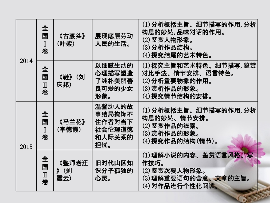 高考语文大一轮复习 专题五 文学类文本阅读小说 高考体验把握高考考情 感知高考真题课件_第3页