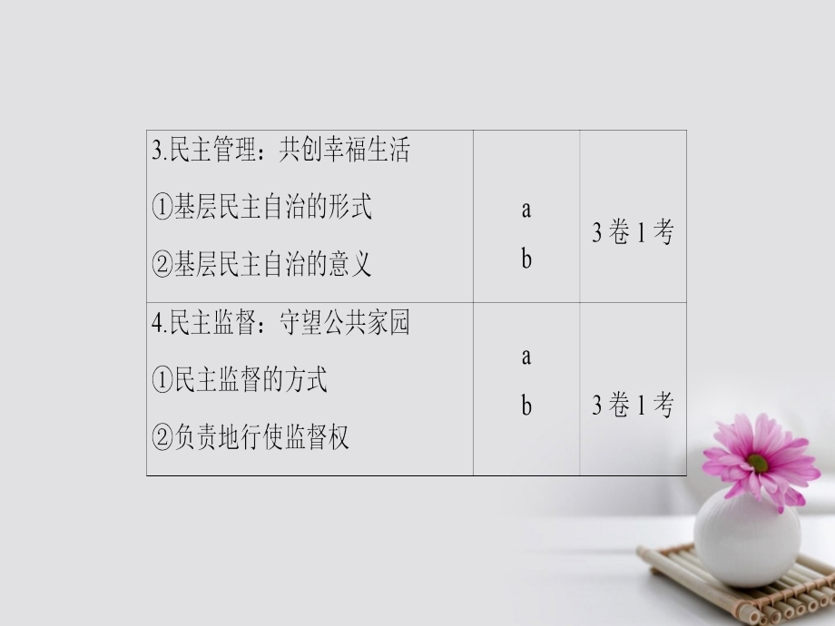 高三政治一轮复习 必考部分 第1单元 公民的政治生活 二我国公民的政治参与课件 新人教版必修_第3页