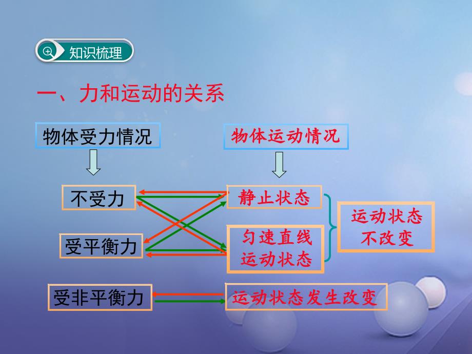 八年级物理下册第8章运动和力小结与复习教学课件新版新人教版_第2页