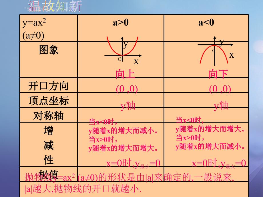 九年级数学下册26_2二次函数的图象与性质课件2新版华东师大版_第2页