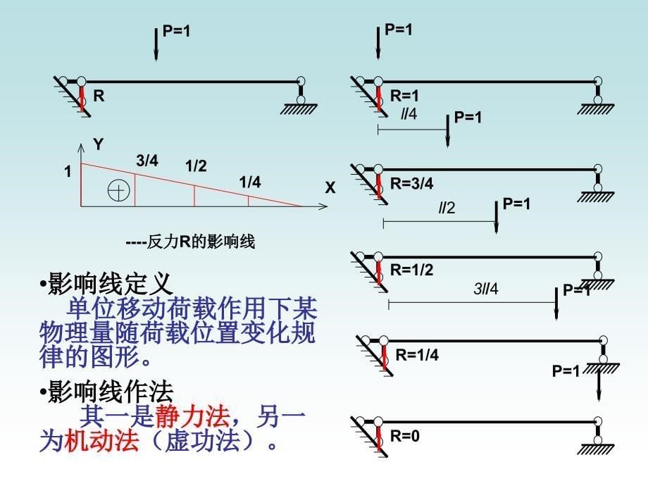 结构力学-影响线_第5页