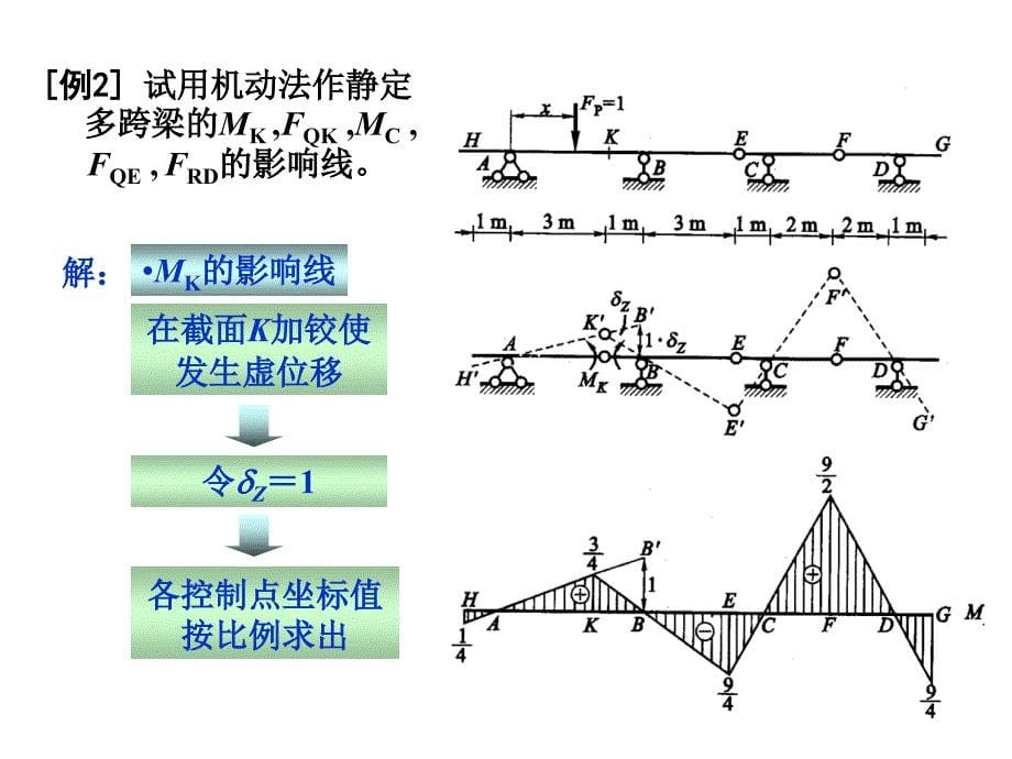 结构力学§4-5-机动法作影响线_第5页