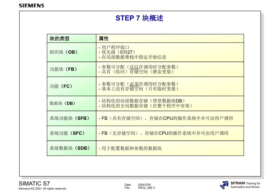 西门子s7-300-400高级编程培训教材-内部教材6、块调用和多重背景模型_第3页