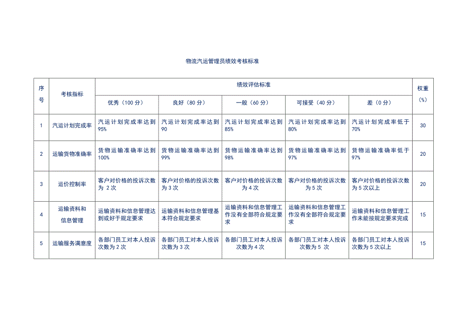 物流汽运管理员绩效考核标准_第1页