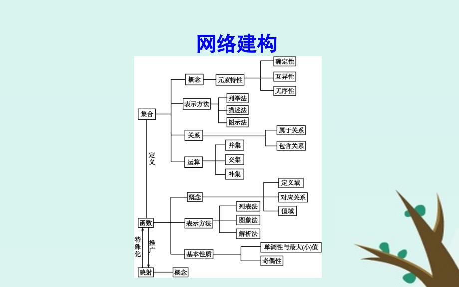 2018_2019学年度高中数学第一章集合与函数的概念章末总结课件新人教a版必修_第3页