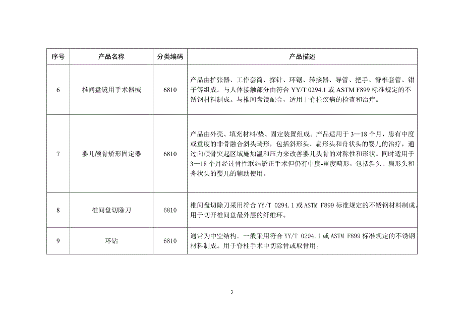 免于进行临床试验第二类医疗器械目录_第3页