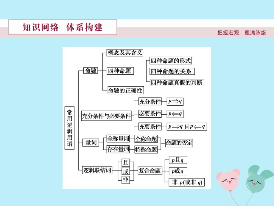 2018_2019学年高中数学第一章常用逻辑用语章末优化总结课件北师大版选修1__第2页