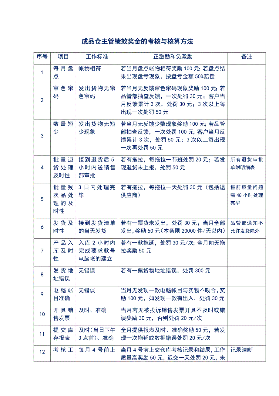 成品仓主管绩效奖金的考核与核算方法_第1页