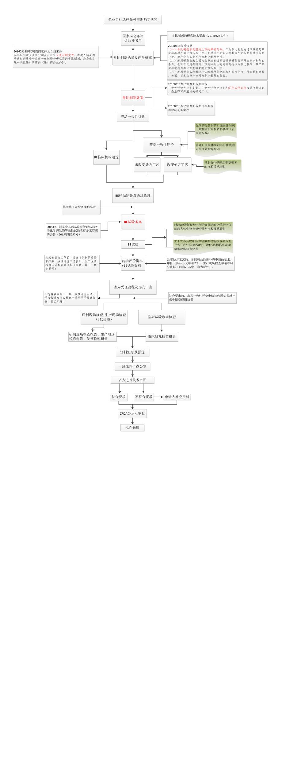 2018最新药品一致性评价流程_第1页