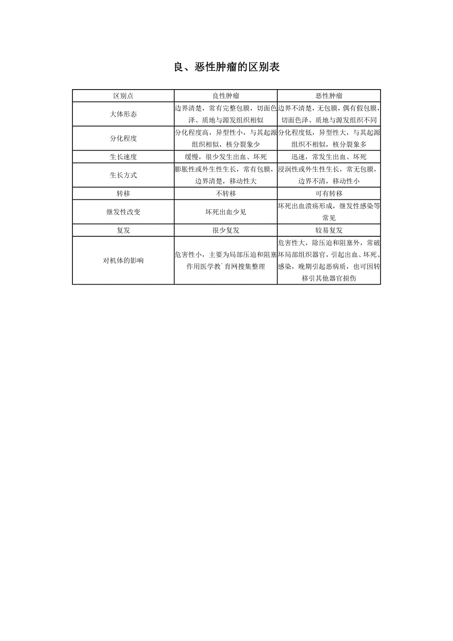 良、恶性肿瘤的区别表_第1页