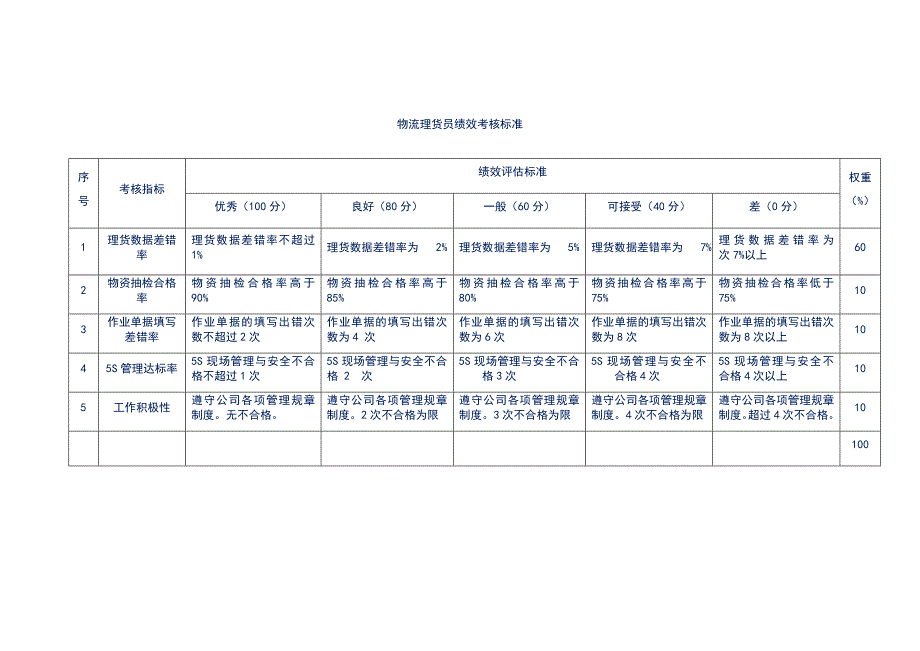 物流理货员绩效考核标准_第1页