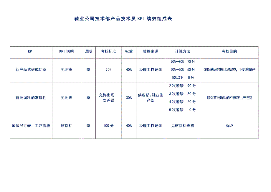 鞋业公司技术部产品技术员KPI绩效组成表_第1页