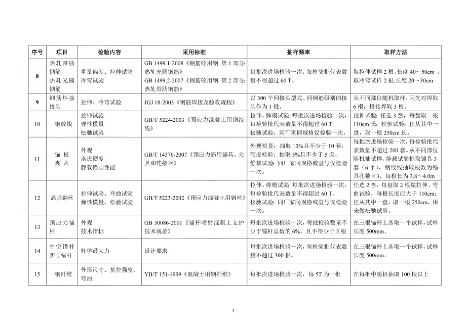 福建省高速公路工程试验项目与频率汇总表_第3页