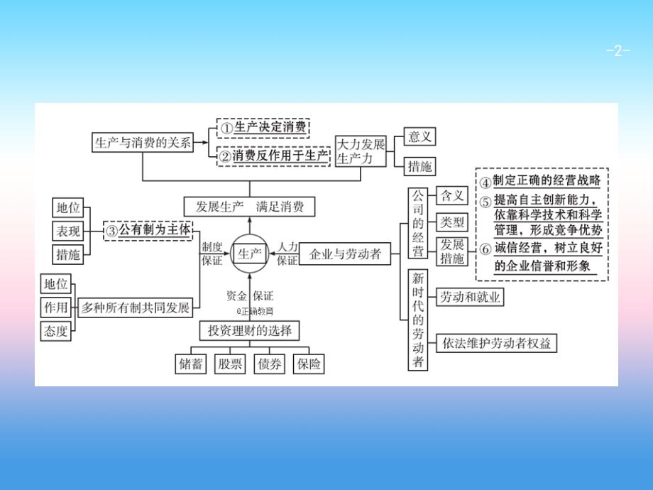 2019届高考政治（人教版）一轮复习课件：1.4 生产与经济制度_第2页