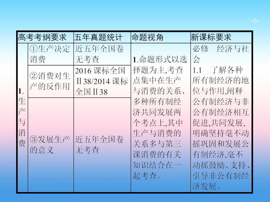 2019届高考政治（人教版）一轮复习课件：1.4 生产与经济制度_第5页