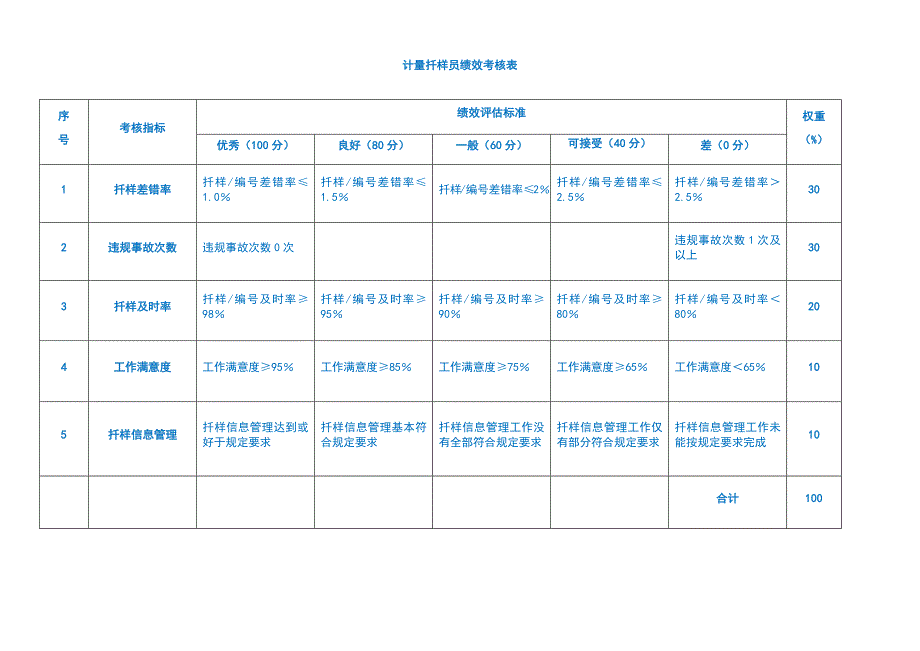 计量扦样员绩效考核表_第1页