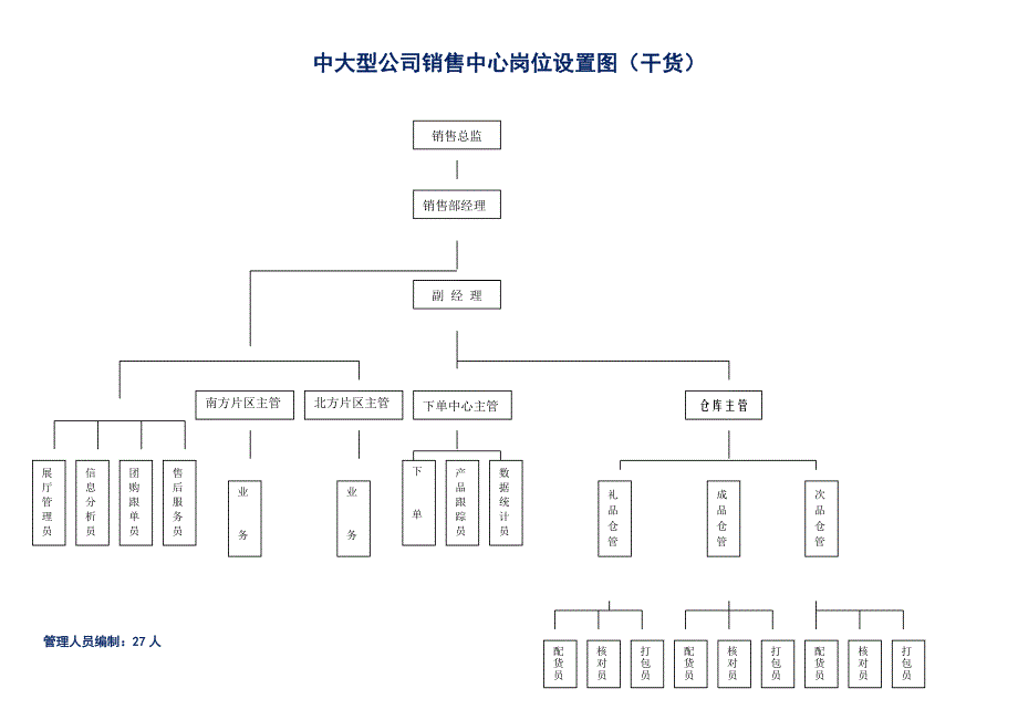 中大型公司销售中心岗位设置图_第1页