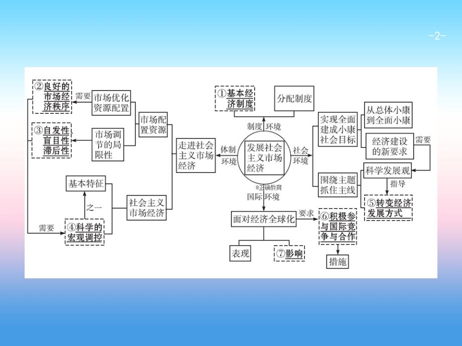 2019届高考政治（人教版）一轮复习课件：1.9 走进社会主义市场经济_第2页