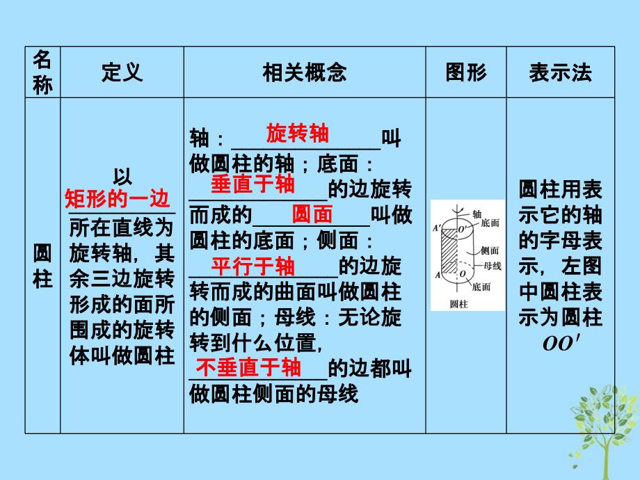 2018_2019学年高中数学第1章立体几何初步1.1空间几何体1.1.2圆柱圆锥圆台和球课件苏教版必修_第4页