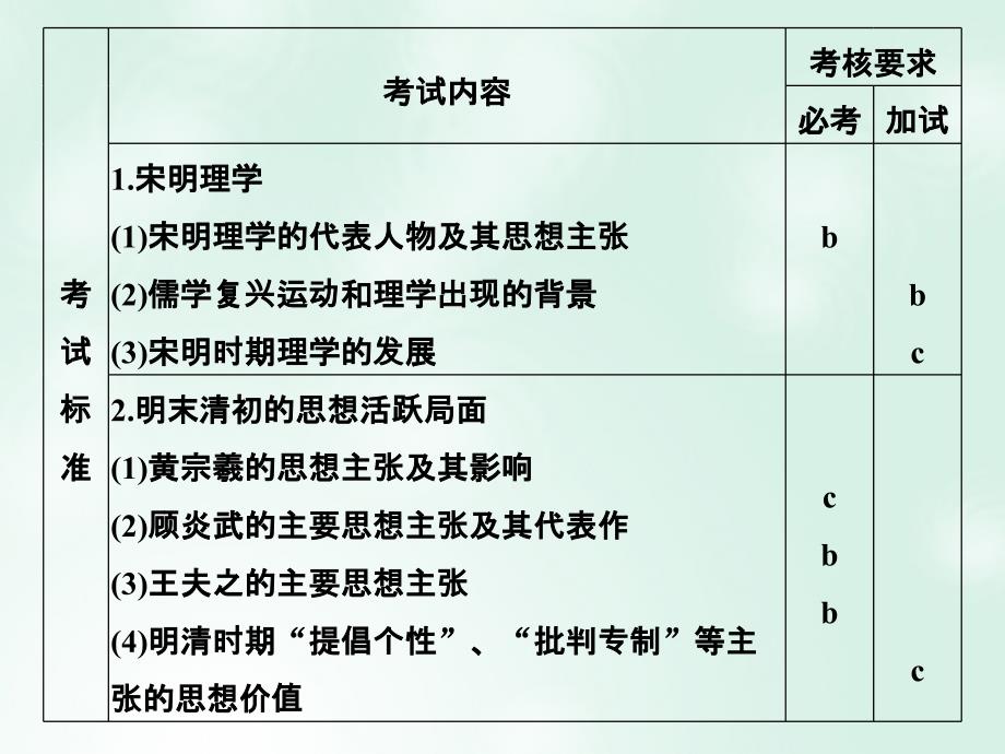 高考历史总复习专题12中国传统文化主流思想的演变和古代科技与文化艺术第30讲宋明理学及明末清初的思想活跃局面课件_第2页