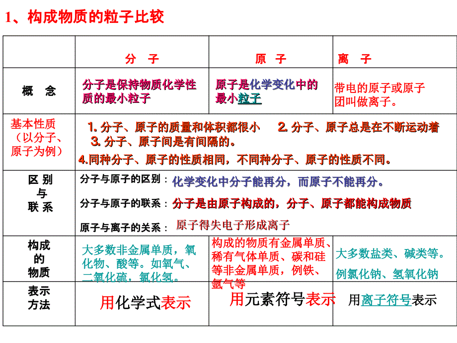 第三单元物质构成的奥秘复习_第3页