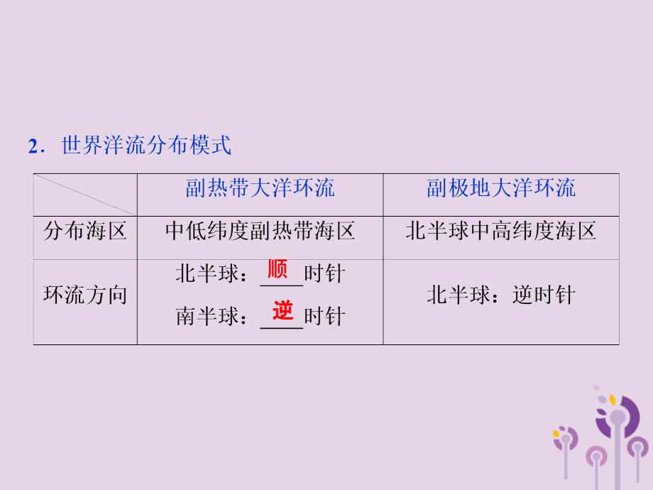 新课标2019版高考地理一轮复习第4章地球上的水第11讲大规模的海水运动课件新人教版_第4页