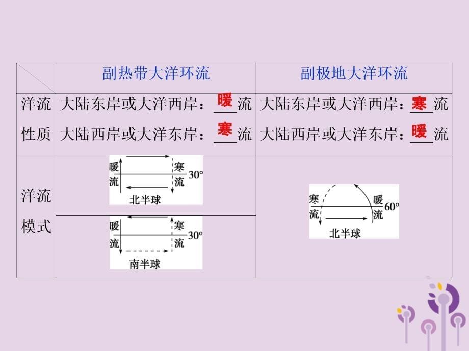 新课标2019版高考地理一轮复习第4章地球上的水第11讲大规模的海水运动课件新人教版_第5页