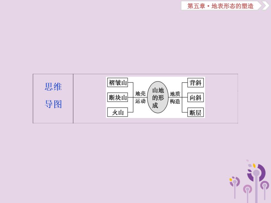 新课标2019版高考地理一轮复习第5章地表形态的塑造第13讲山地的形成课件新人教版_第3页