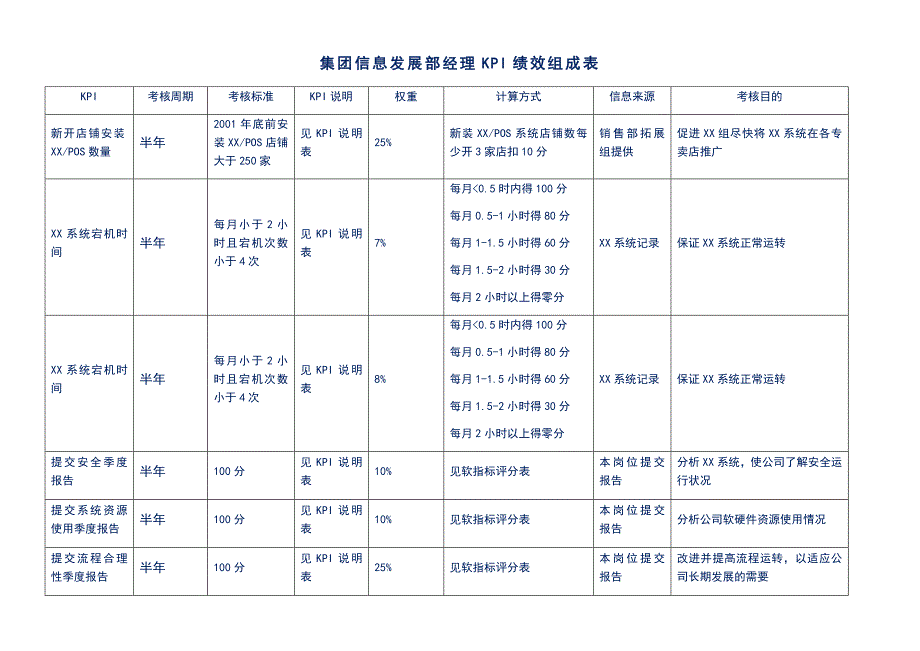 集团信息发展部经理KPI绩效组成表_第1页