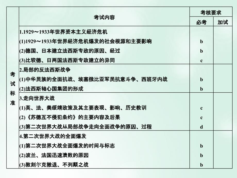 高考历史总复习专题520世纪的两次世界大战第14讲第二次世界大战课件_第2页